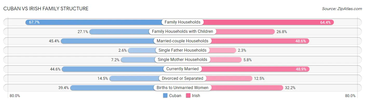 Cuban vs Irish Family Structure