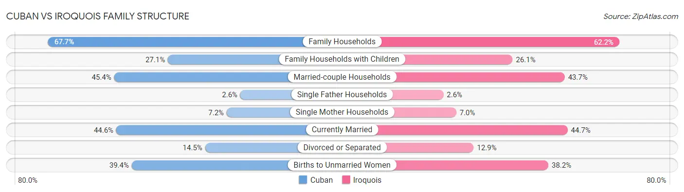 Cuban vs Iroquois Family Structure