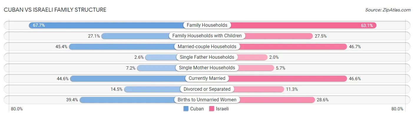 Cuban vs Israeli Family Structure
