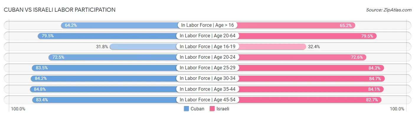 Cuban vs Israeli Labor Participation