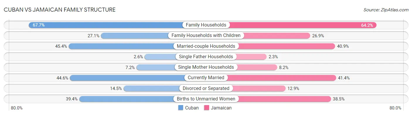 Cuban vs Jamaican Family Structure