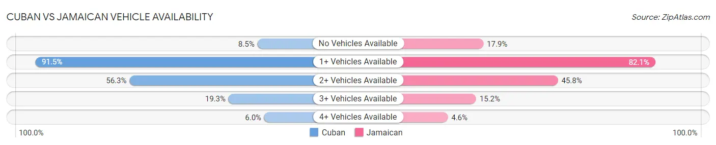 Cuban vs Jamaican Vehicle Availability