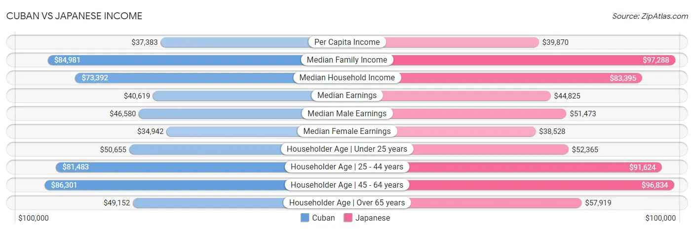 Cuban vs Japanese Income