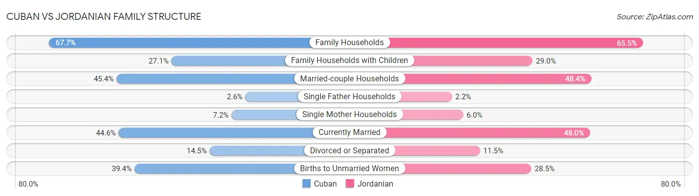 Cuban vs Jordanian Family Structure