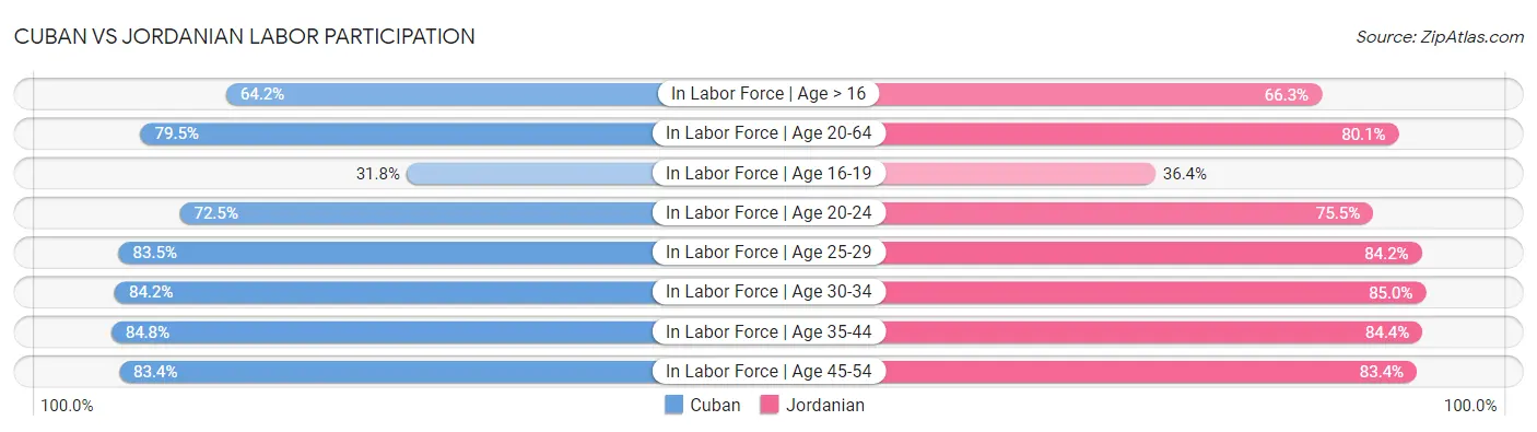 Cuban vs Jordanian Labor Participation