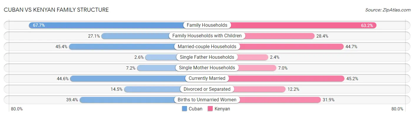 Cuban vs Kenyan Family Structure