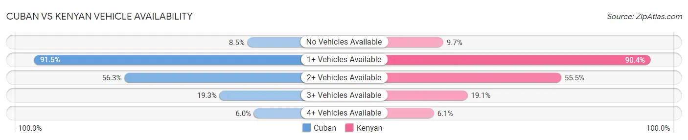 Cuban vs Kenyan Vehicle Availability
