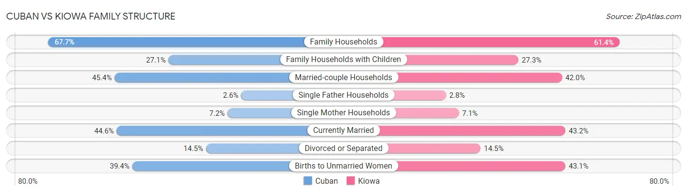 Cuban vs Kiowa Family Structure