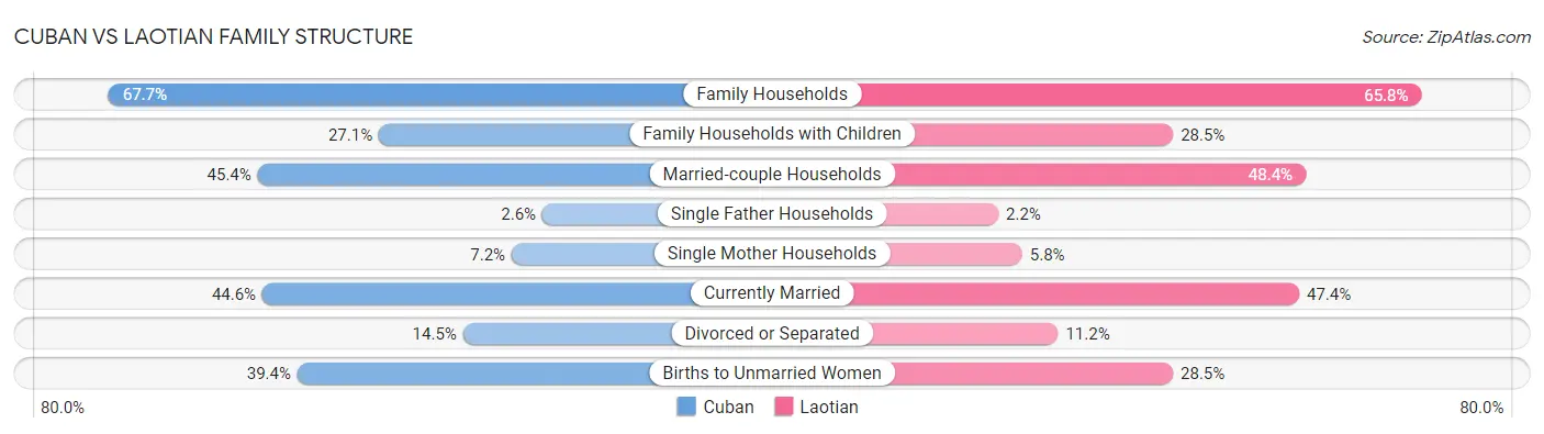 Cuban vs Laotian Family Structure