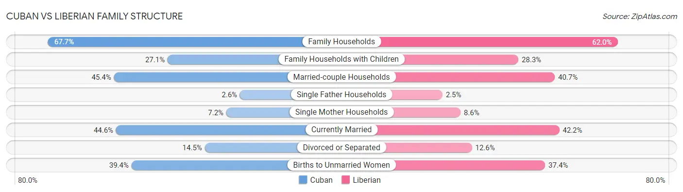 Cuban vs Liberian Family Structure