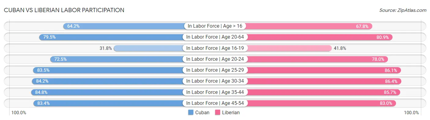 Cuban vs Liberian Labor Participation