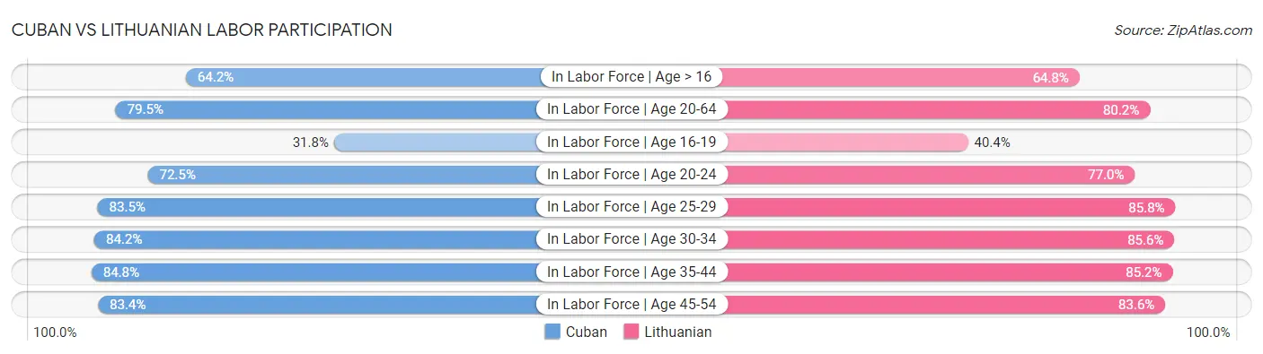 Cuban vs Lithuanian Labor Participation