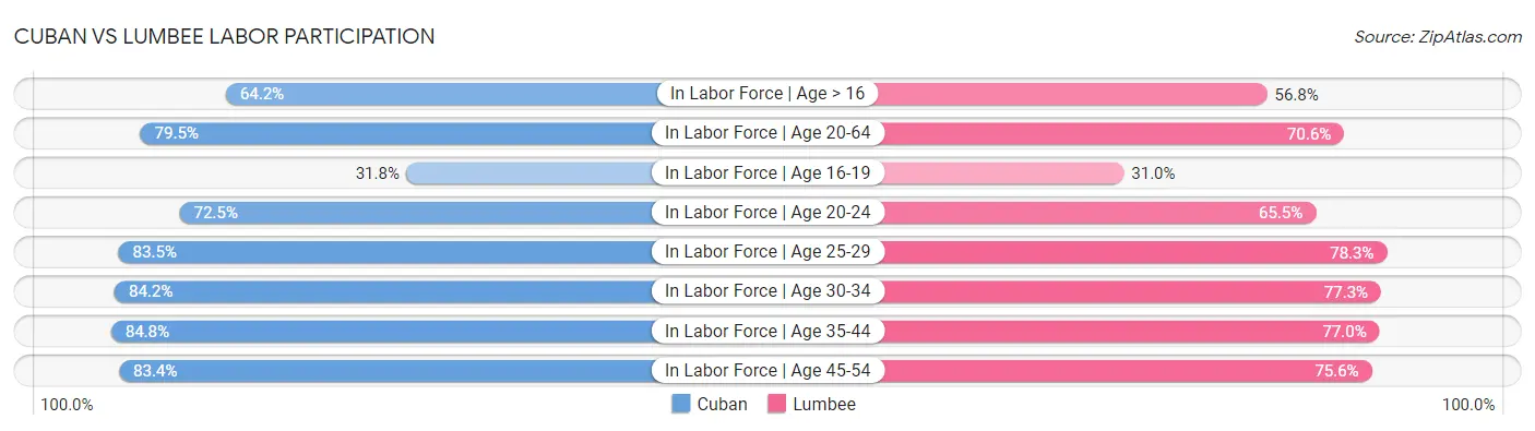 Cuban vs Lumbee Labor Participation