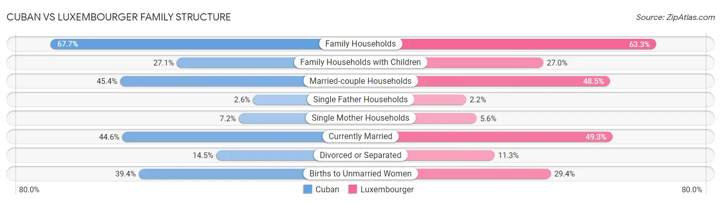 Cuban vs Luxembourger Family Structure