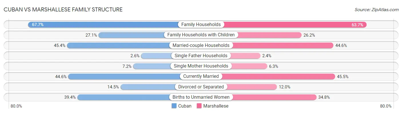 Cuban vs Marshallese Family Structure