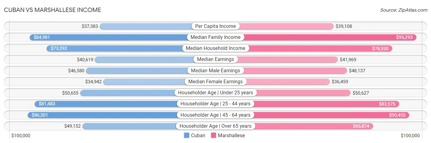 Cuban vs Marshallese Income