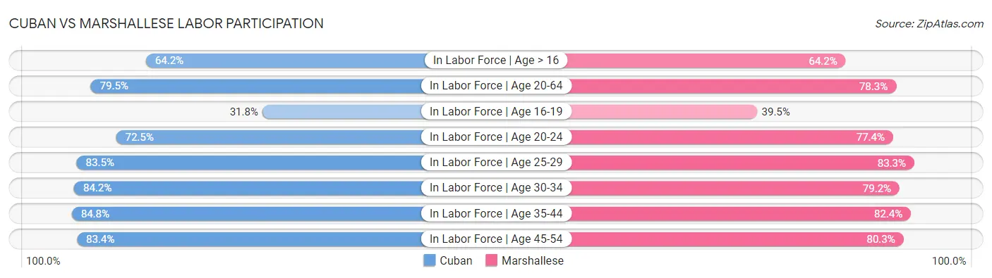 Cuban vs Marshallese Labor Participation