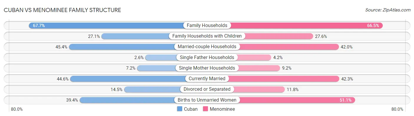 Cuban vs Menominee Family Structure