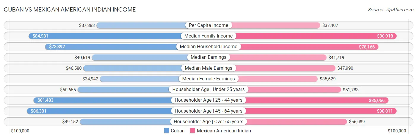 Cuban vs Mexican American Indian Income