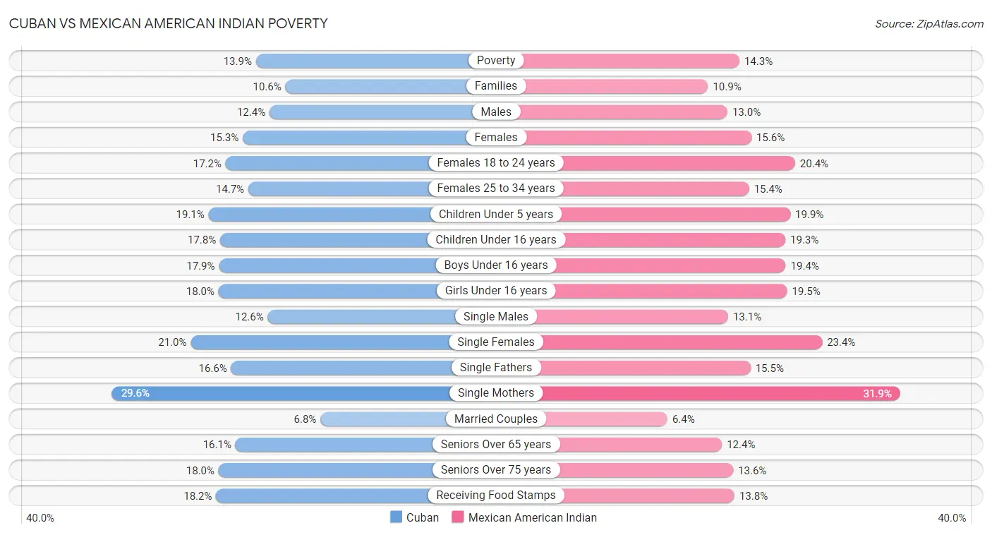Cuban vs Mexican American Indian Poverty