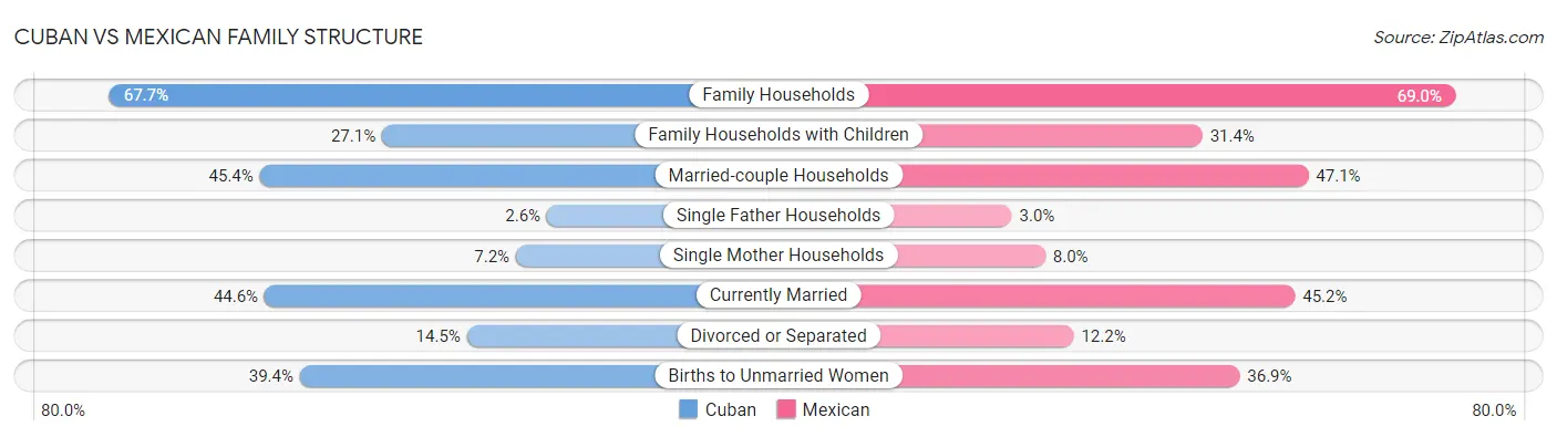 Cuban vs Mexican Family Structure