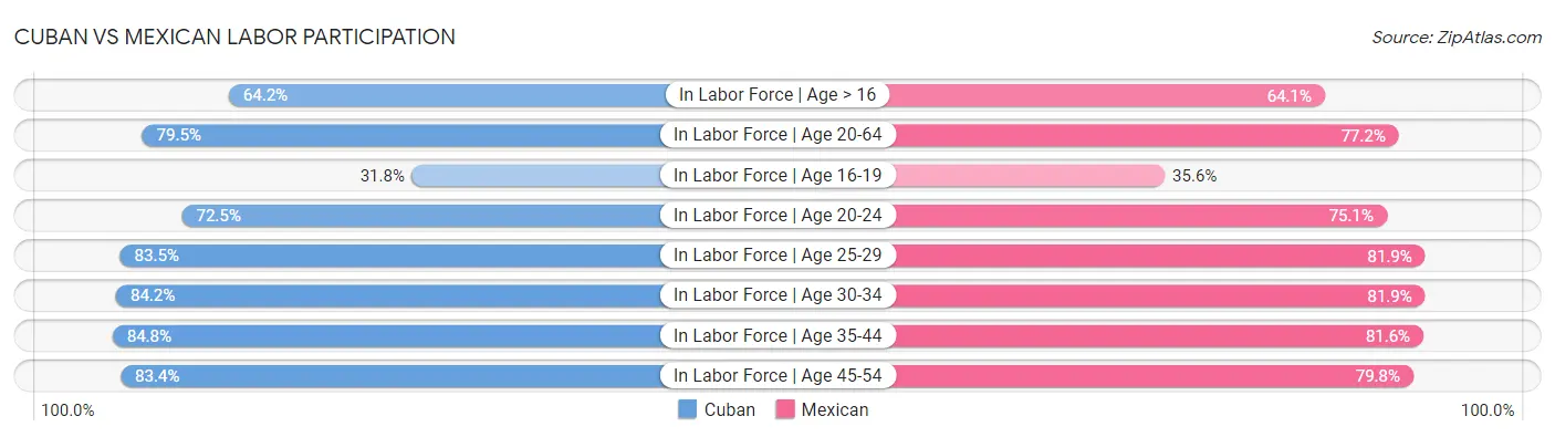 Cuban vs Mexican Labor Participation