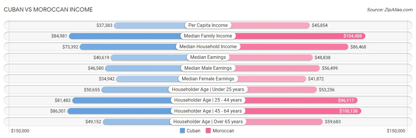 Cuban vs Moroccan Income