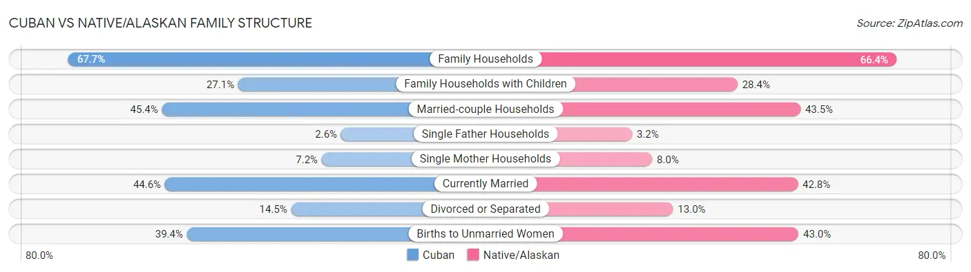 Cuban vs Native/Alaskan Family Structure