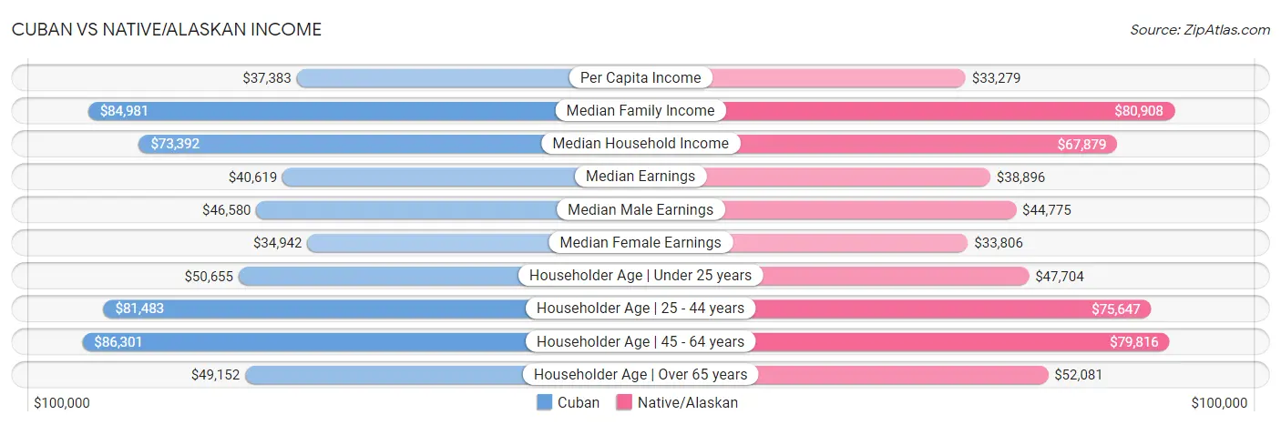 Cuban vs Native/Alaskan Income