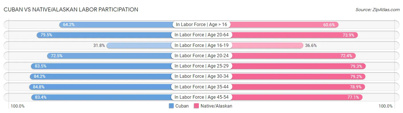 Cuban vs Native/Alaskan Labor Participation