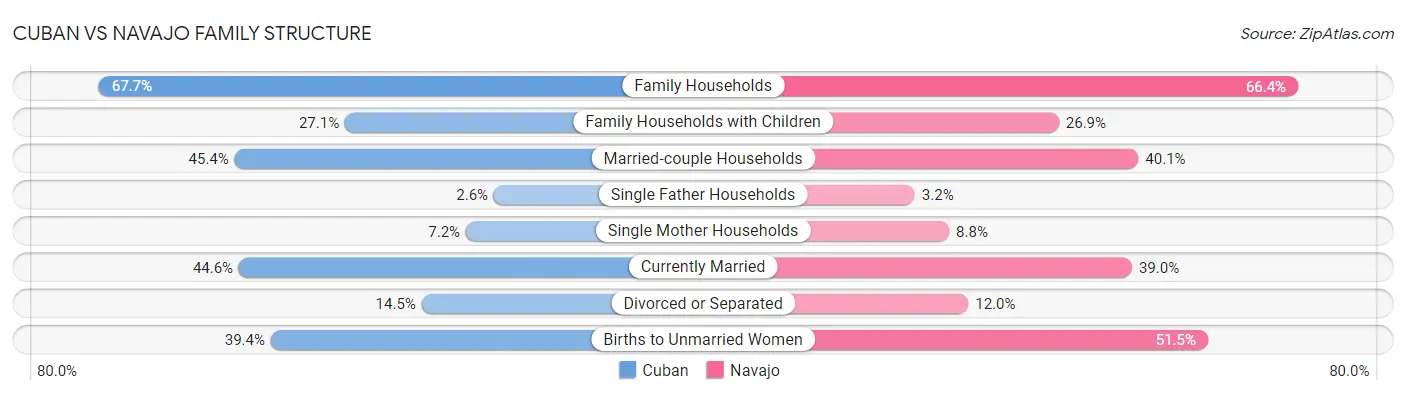 Cuban vs Navajo Family Structure