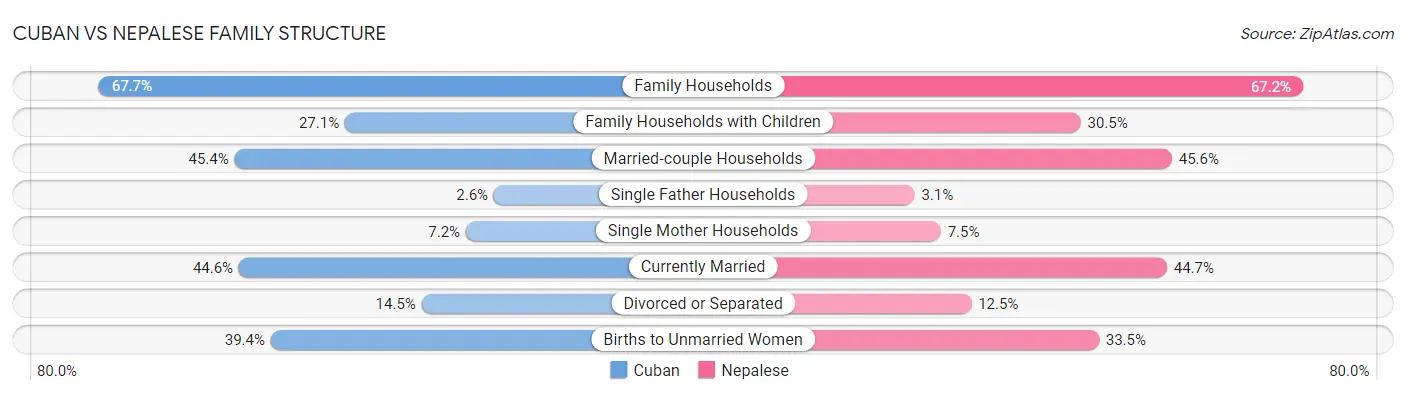 Cuban vs Nepalese Family Structure