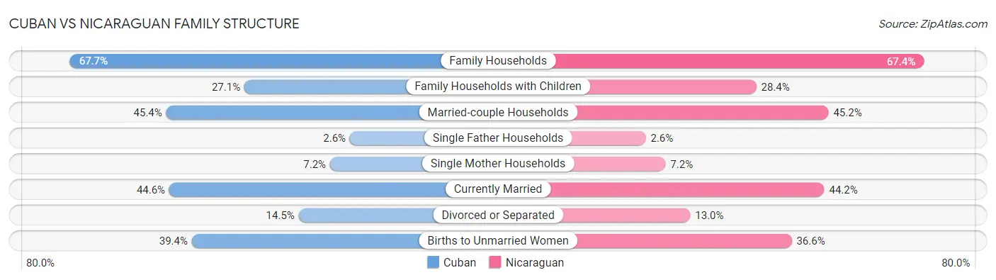 Cuban vs Nicaraguan Family Structure