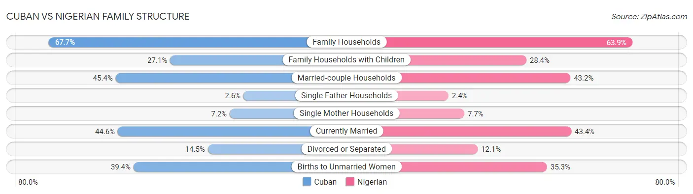 Cuban vs Nigerian Family Structure