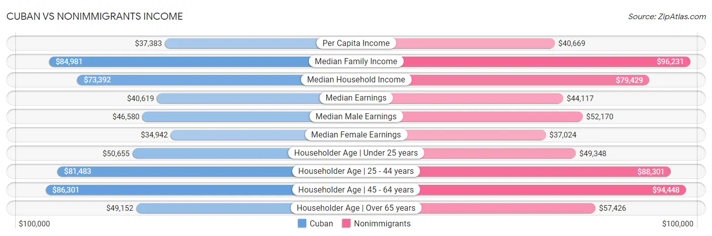 Cuban vs Nonimmigrants Income