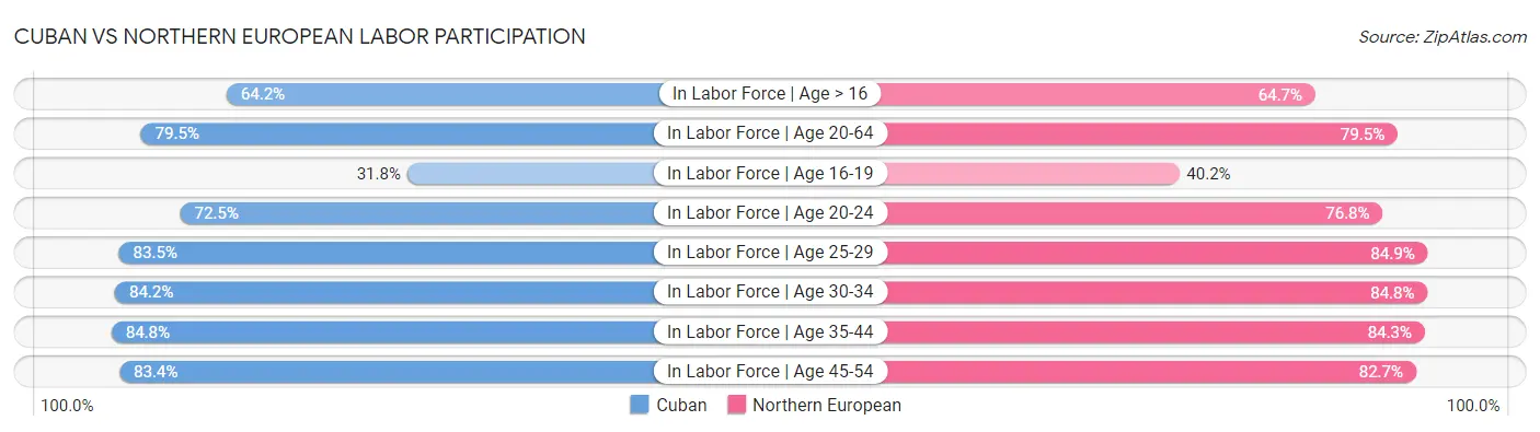 Cuban vs Northern European Labor Participation