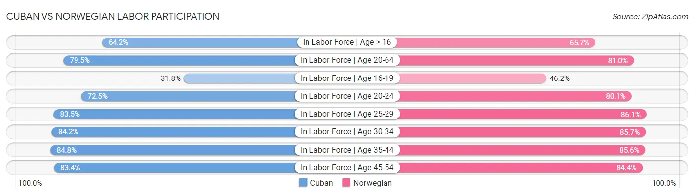 Cuban vs Norwegian Labor Participation