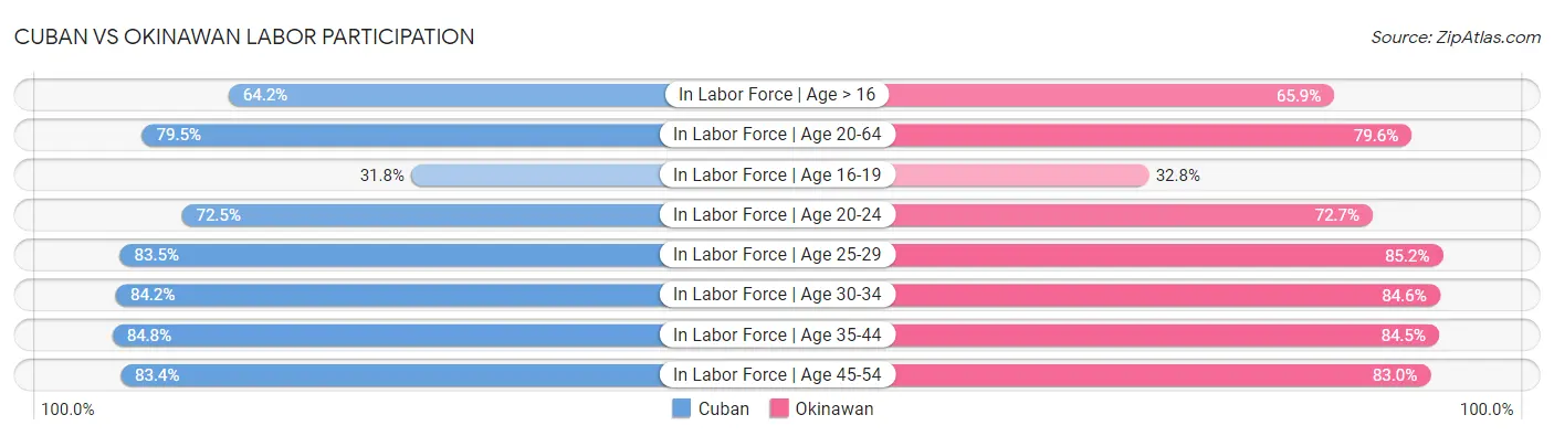 Cuban vs Okinawan Labor Participation