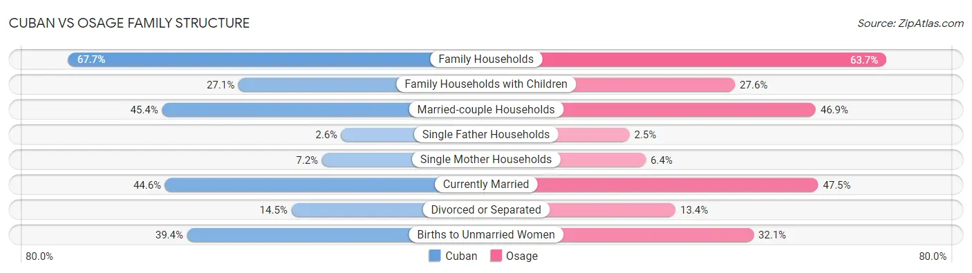 Cuban vs Osage Family Structure