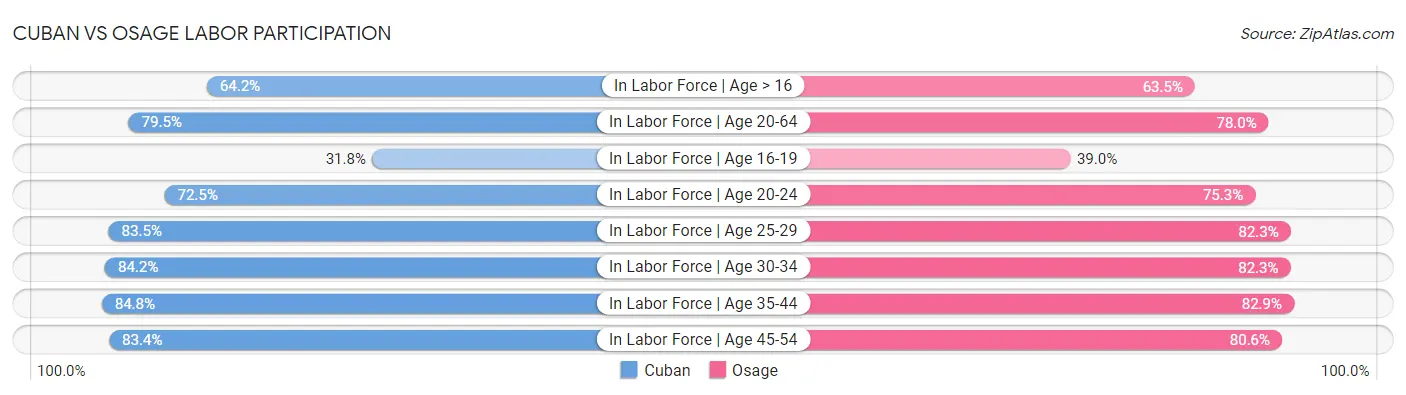 Cuban vs Osage Labor Participation