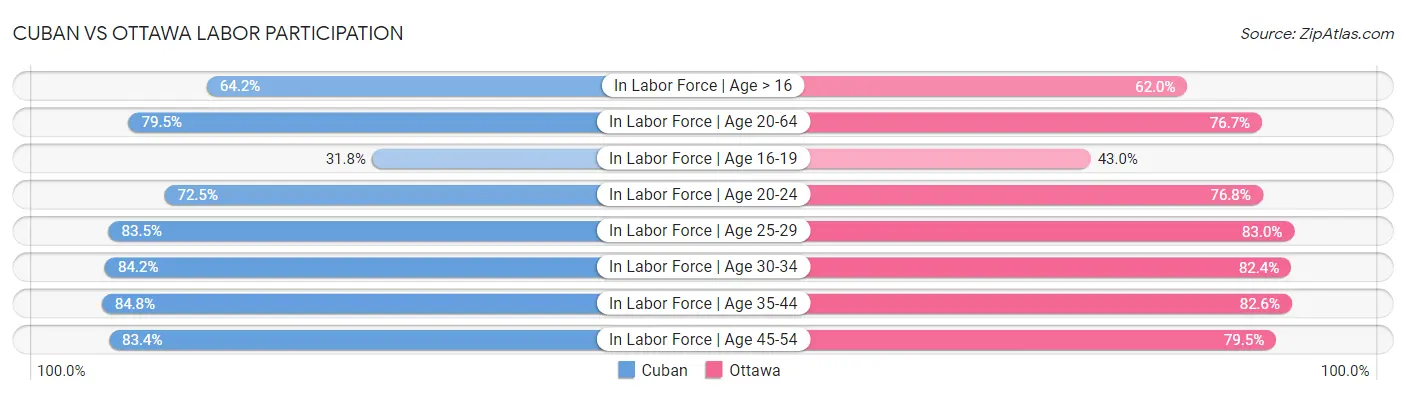 Cuban vs Ottawa Labor Participation