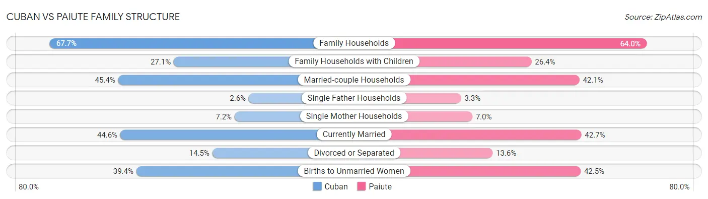 Cuban vs Paiute Family Structure