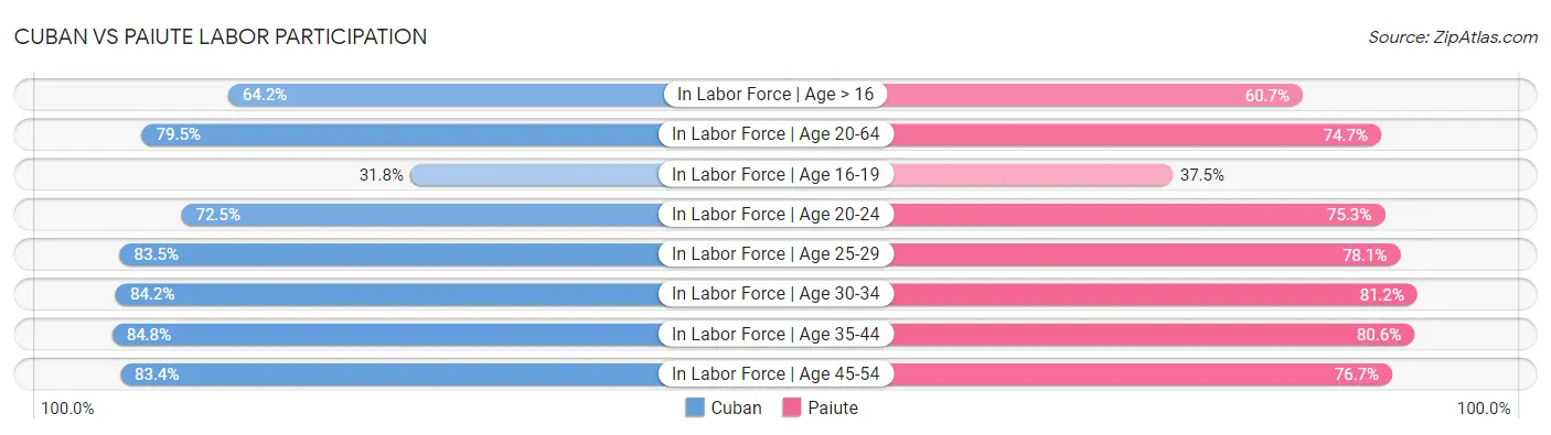 Cuban vs Paiute Labor Participation