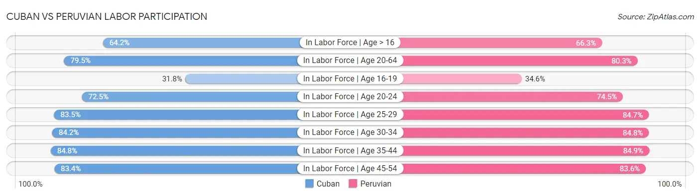 Cuban vs Peruvian Labor Participation