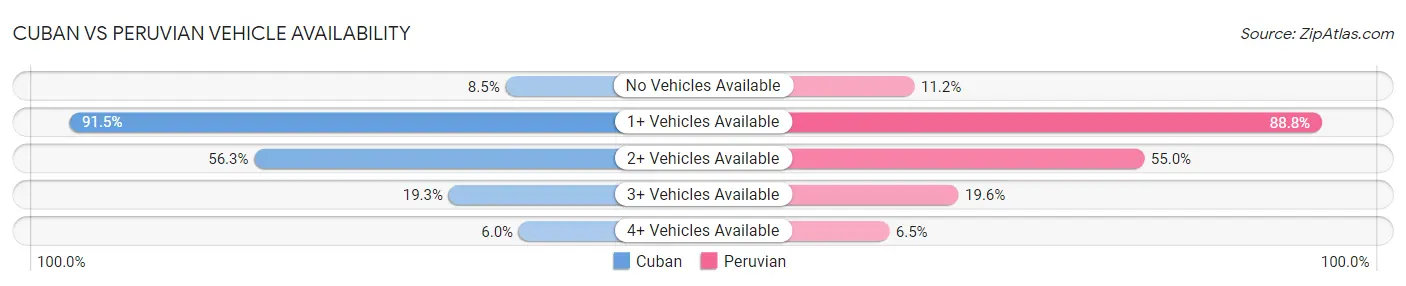 Cuban vs Peruvian Vehicle Availability