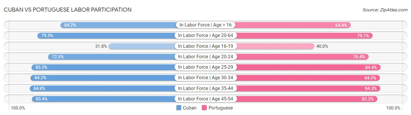 Cuban vs Portuguese Labor Participation