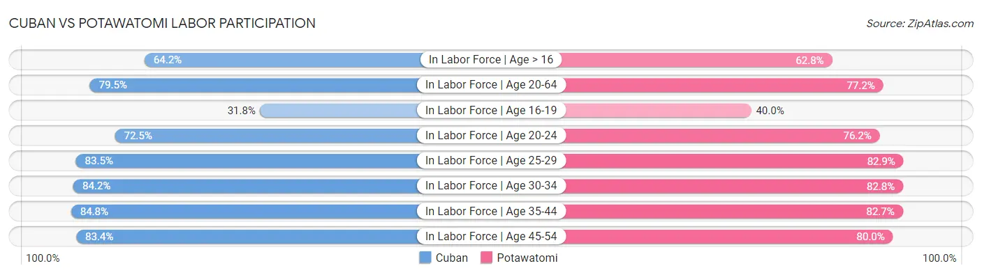 Cuban vs Potawatomi Labor Participation