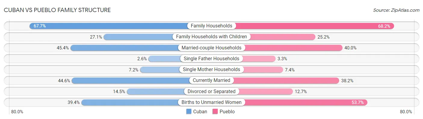 Cuban vs Pueblo Family Structure
