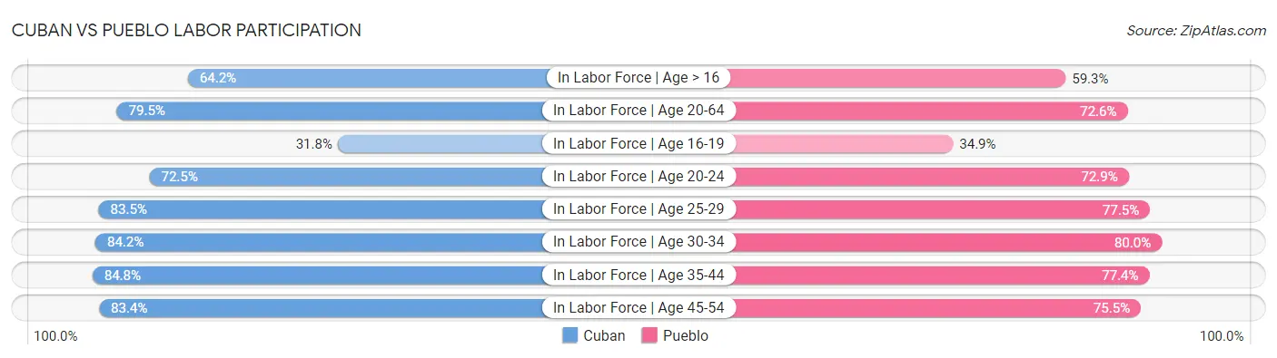 Cuban vs Pueblo Labor Participation