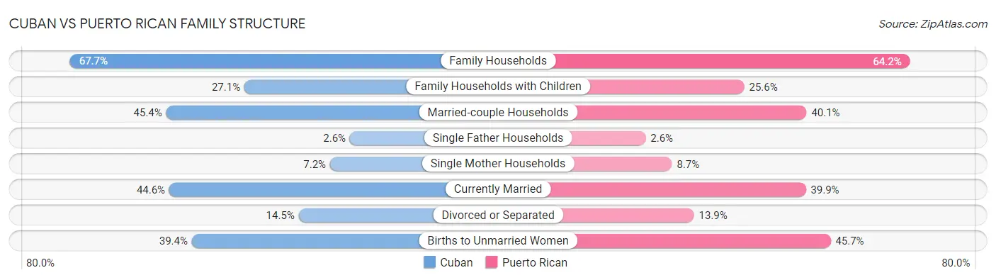 Cuban vs Puerto Rican Family Structure
